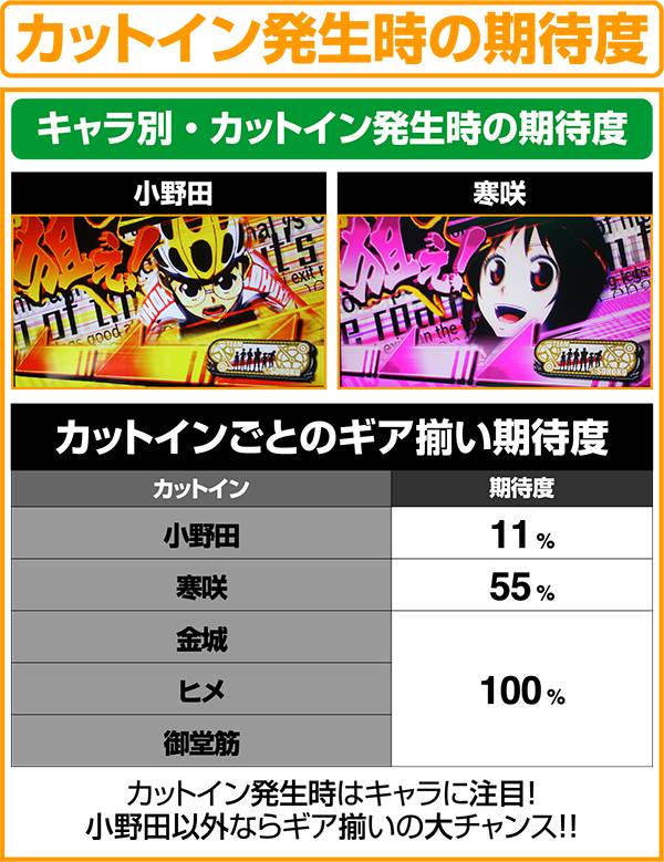 パチスロ TVアニメーション弱虫ペダル（パチスロ）設定判別・天井