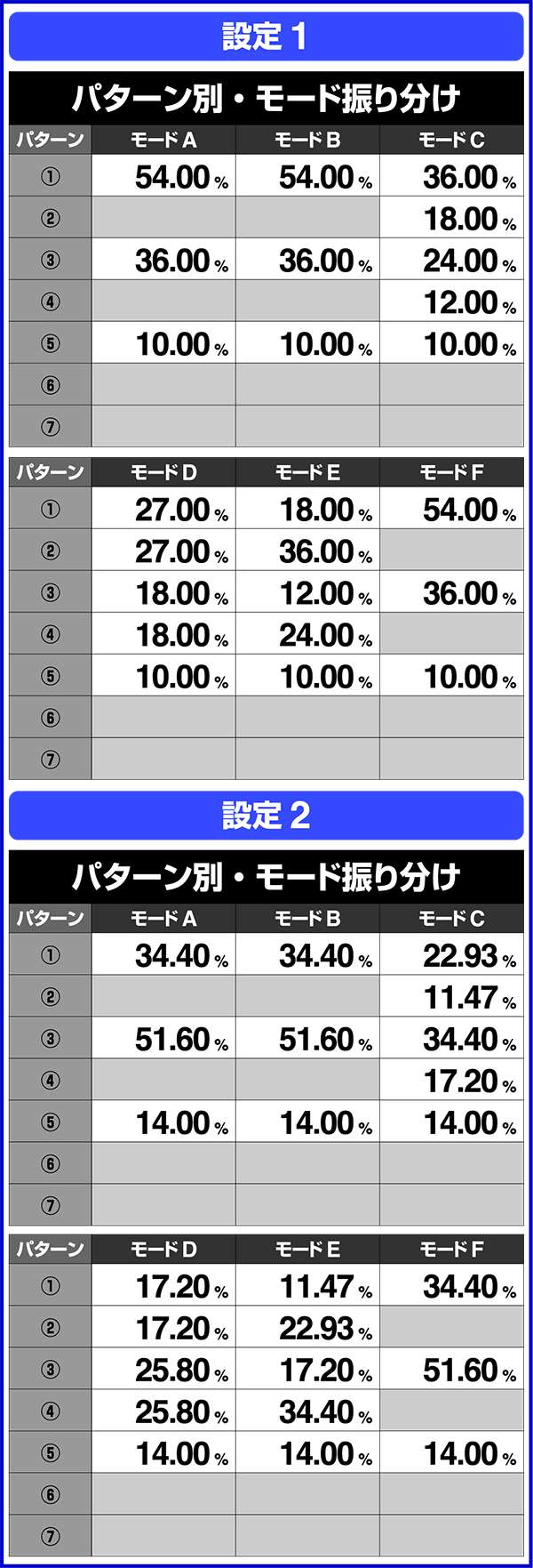 パチスロJAWS～it's a SHARK PANIC～（パチスロ）設定判別・天井