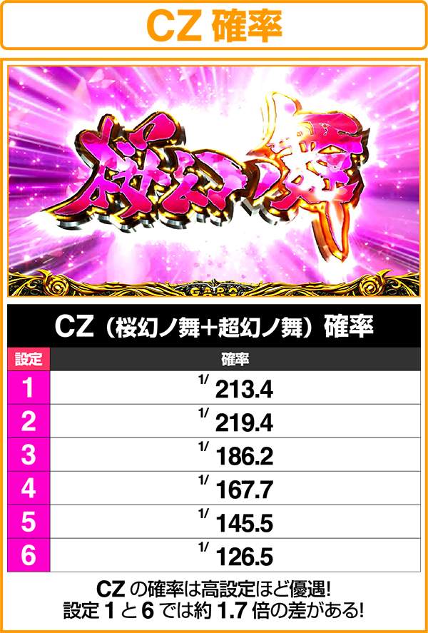 パチスロ牙狼‐守りし者‐（パチスロ）設定判別・天井・ゾーン・解析