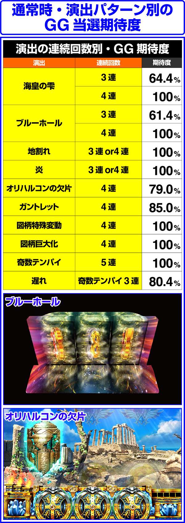 アナザーゴッドポセイドン-海皇の参戦-（パチスロ）設定判別・天井