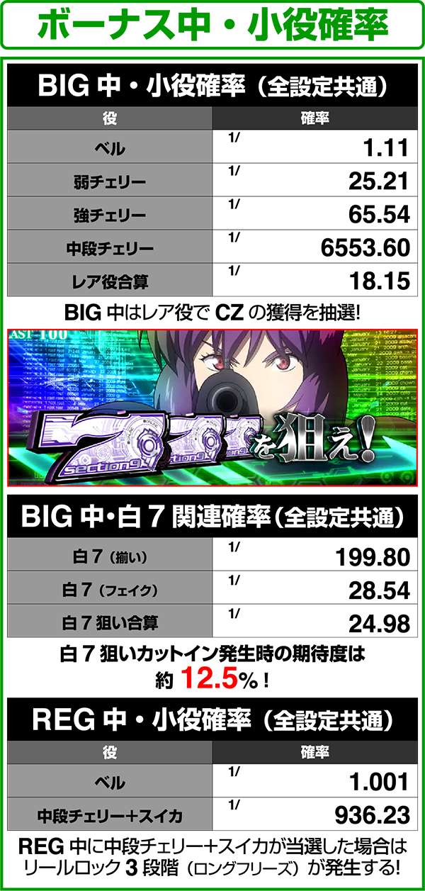 パチスロ攻殻機動隊S.A.C. 2nd GIG（パチスロ）設定判別・天井・ゾーン