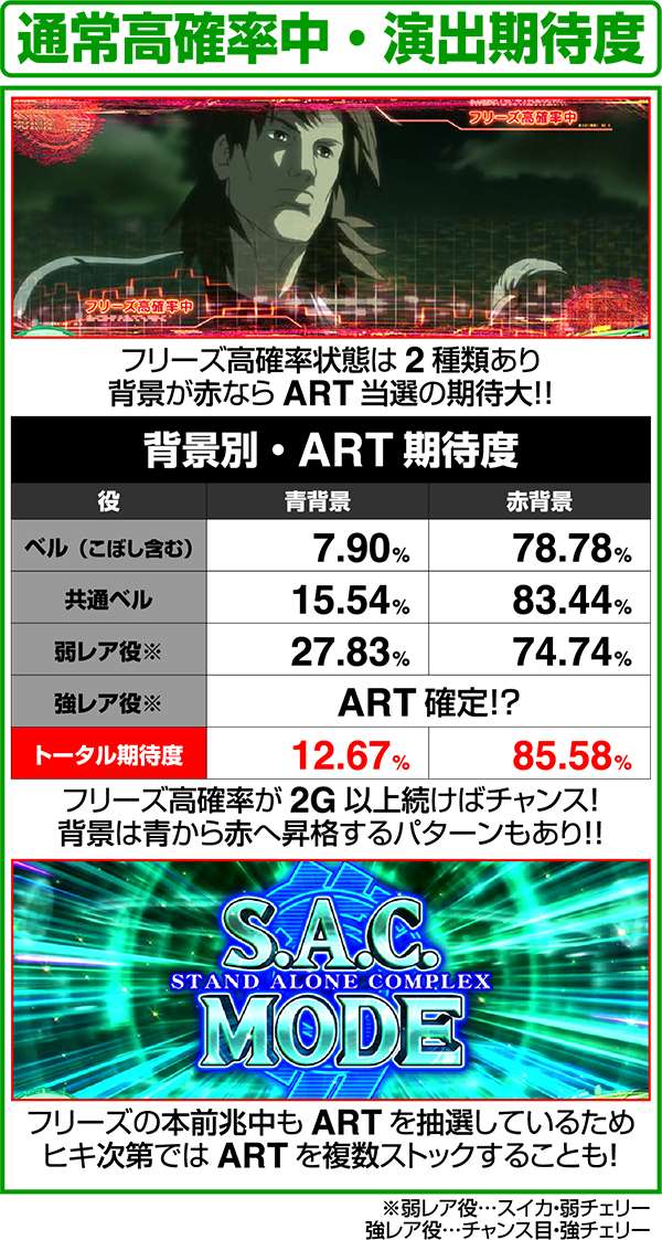 パチスロ攻殻機動隊S.A.C. 2nd GIG（パチスロ）設定判別・天井・ゾーン