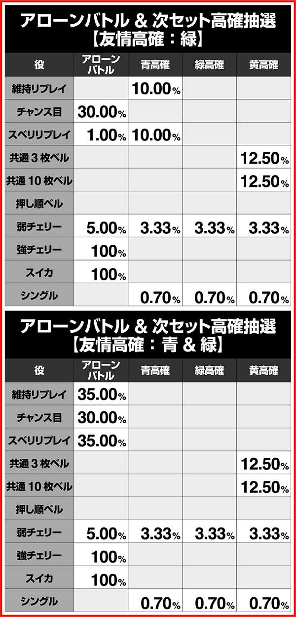 パチスロビビッドレッド・オペレーション（ビビオペ）設定判別・天井