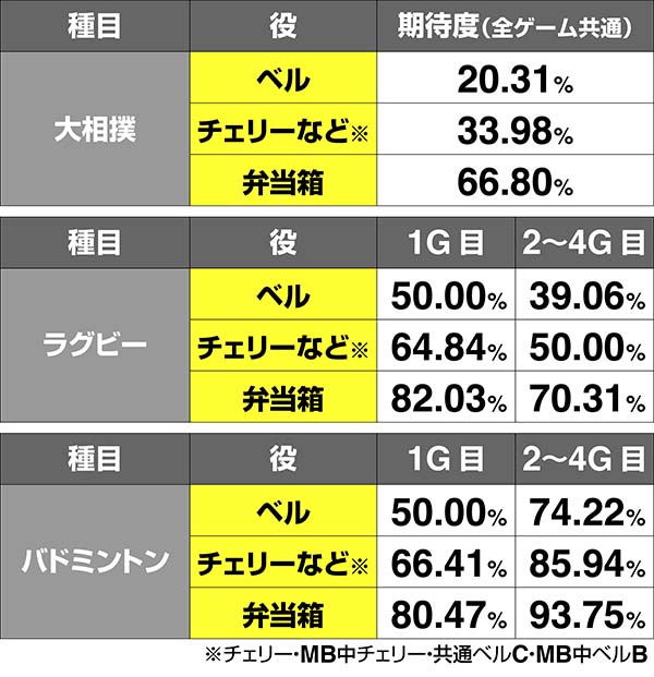 押忍！番長3（パチスロ）設定判別・天井・ゾーン・解析・打ち方・ヤメ時