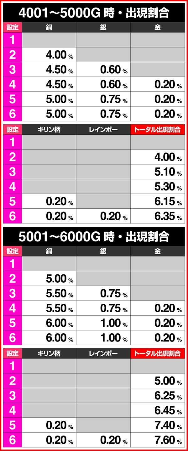 パチスロ獣王 王者の覚醒｜設定判別・天井・ゾーン・解析・打ち方