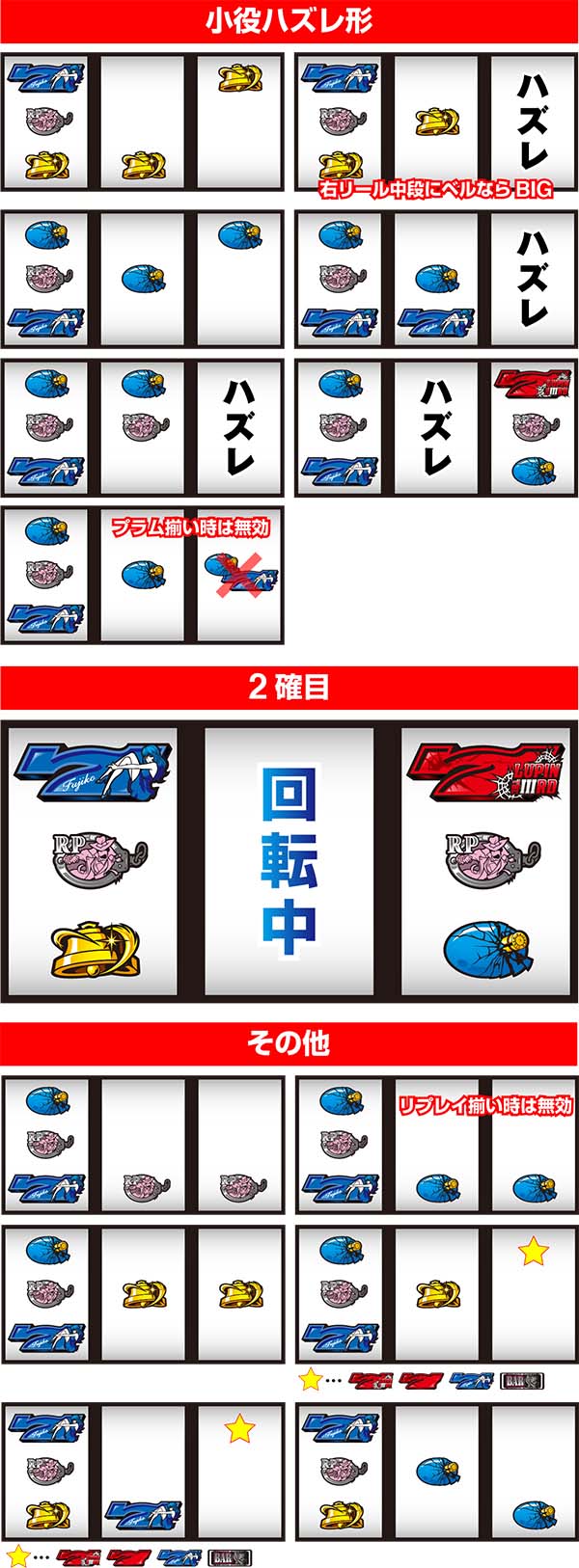 不二子 TYPE A＋（パチスロ）設定判別・ボーナス・RT・察知・ゾーン