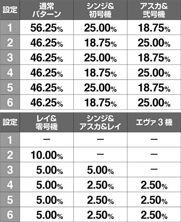 新世紀エヴァンゲリオン～まごころを、君に～2（パチスロ）設定判別