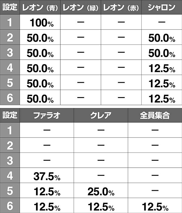 秘宝伝 Rev．（パチスロ）設定判別・天井・ゾーン・解析・打ち方