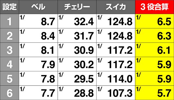 沖ドキ！バケーション-30（パチスロ）設定判別・天井・ゾーン・解析
