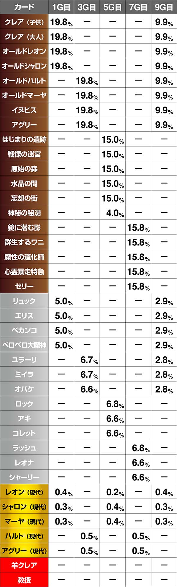 クレアの秘宝伝3女神の夢と魔法の遺跡（パチスロ）設定判別・ボーナス