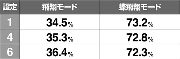 パチスロ南国育ち～蝶々ver～（パチスロ）設定判別・天井・ゾーン