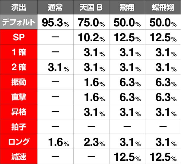パチスロ南国育ち～蝶々ver～（パチスロ）設定判別・天井・ゾーン