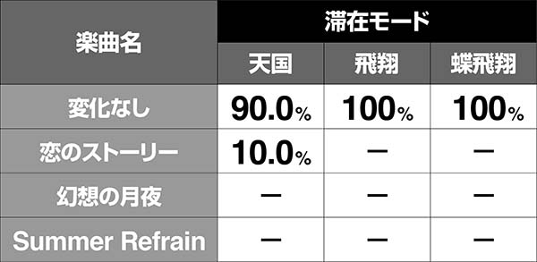 パチスロ南国育ち～蝶々ver～−30（パチスロ）設定判別・天井・ゾーン