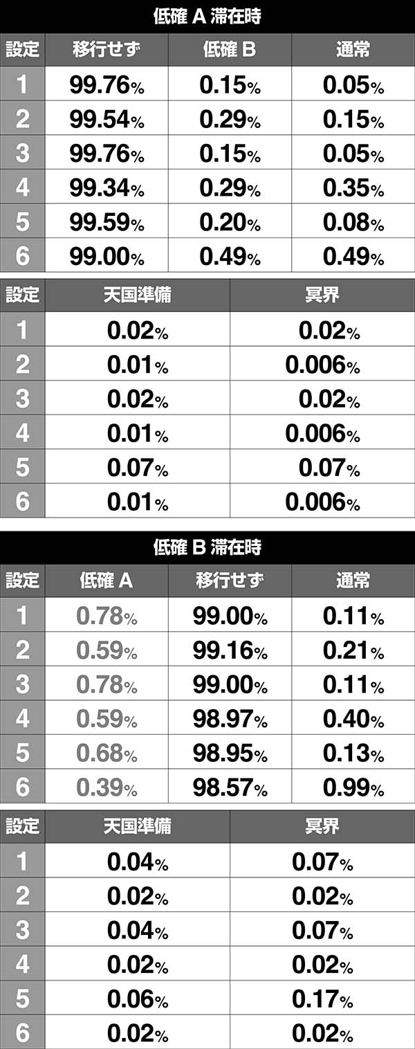 アナザーゴッドハーデス-奪われたZEUSver.-（パチスロ）設定判別・天井