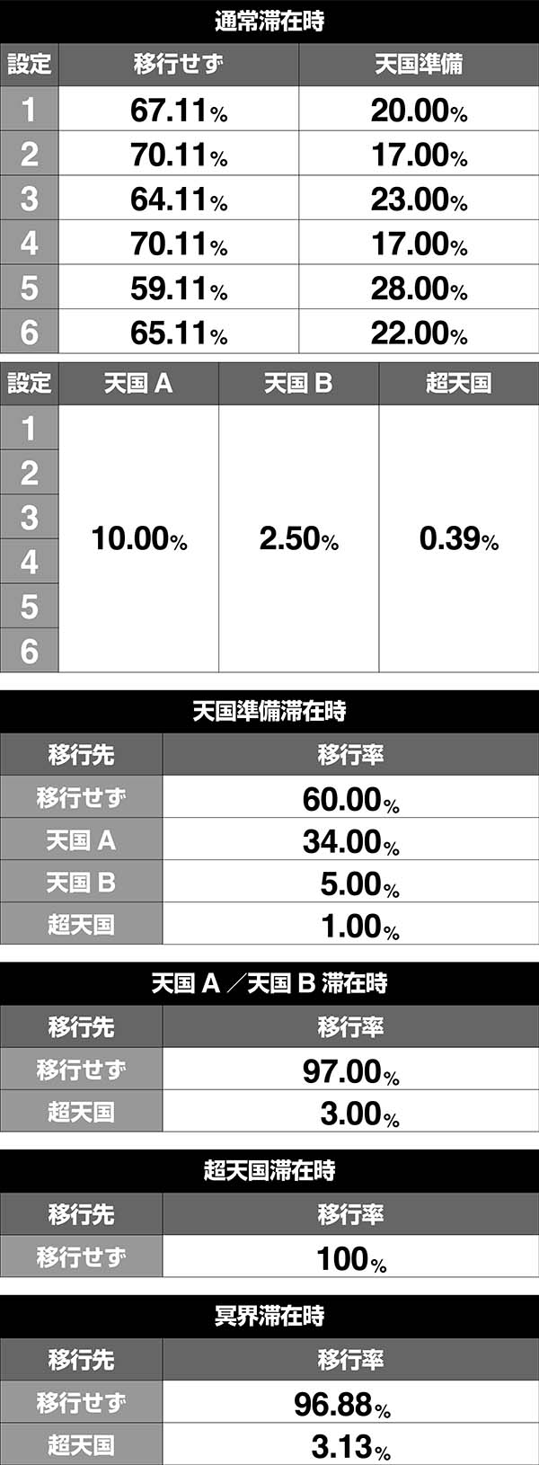 アナザーゴッドハーデス-奪われたZEUSver.-（パチスロ）設定判別・天井