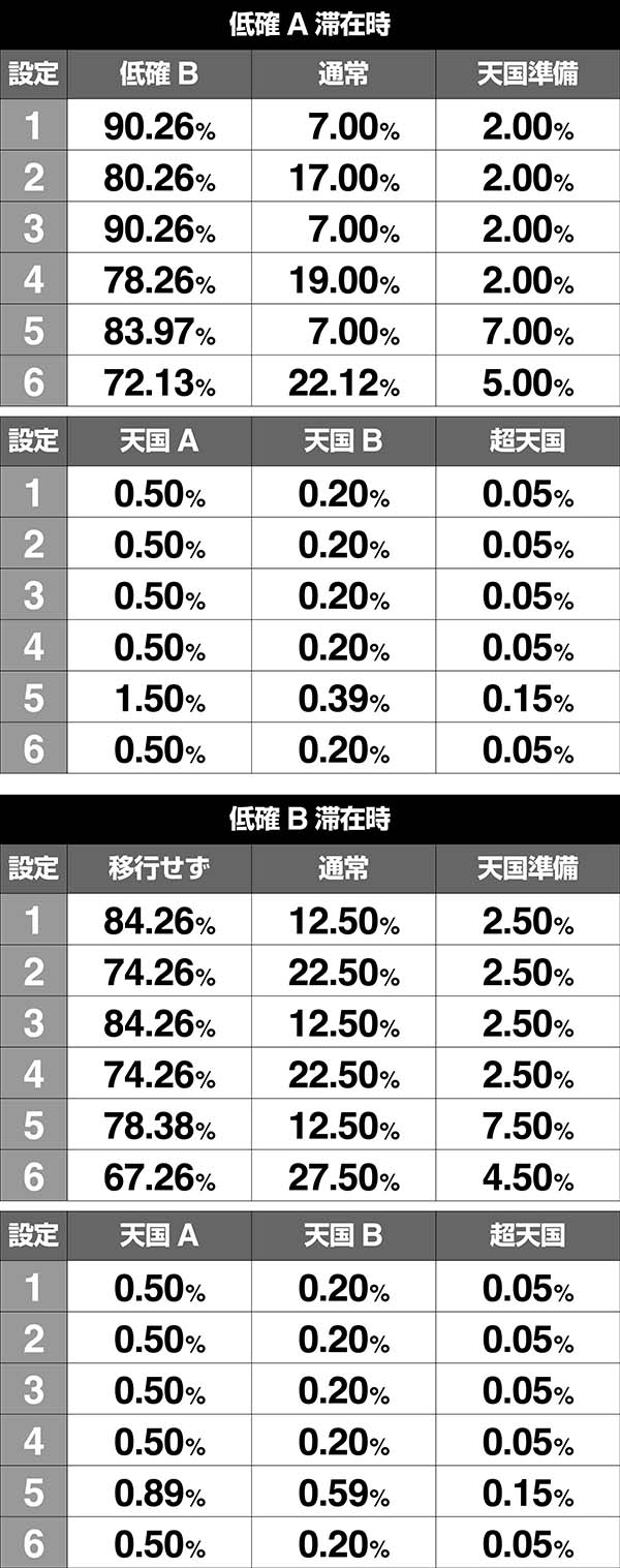 アナザーゴッドハーデス-奪われたZEUSver.-（パチスロ）設定判別・天井