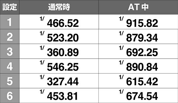 アナザーゴッドハーデス-奪われたZEUSver.-（パチスロ）設定判別・天井