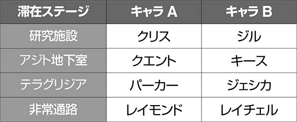 バイオハザード イントゥザパニック（パチスロ）設定判別・天井