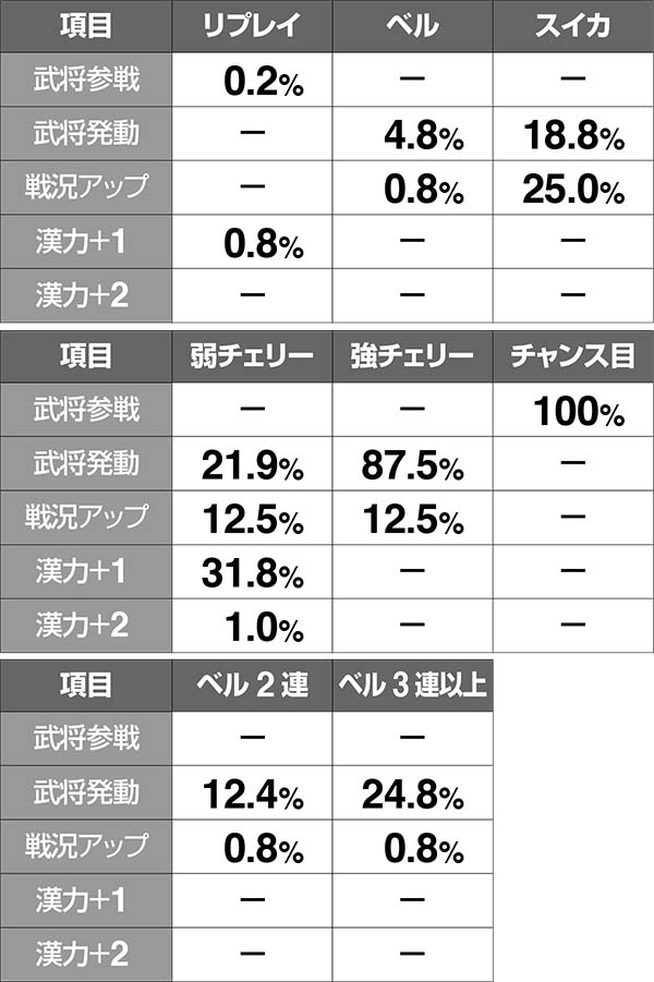 戦国パチスロ花の慶次 天を穿つ戦槍 剛弓ver.｜6号機・設定判別・天井