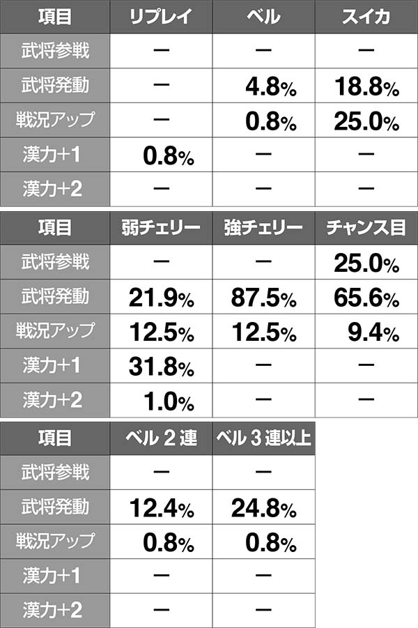 戦国パチスロ花の慶次 天を穿つ戦槍 剛弓ver.｜6号機・設定判別・天井