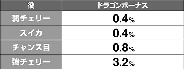 ドラゴンホイール（パチスロ）設定判別・天井・ゾーン・解析・打ち方