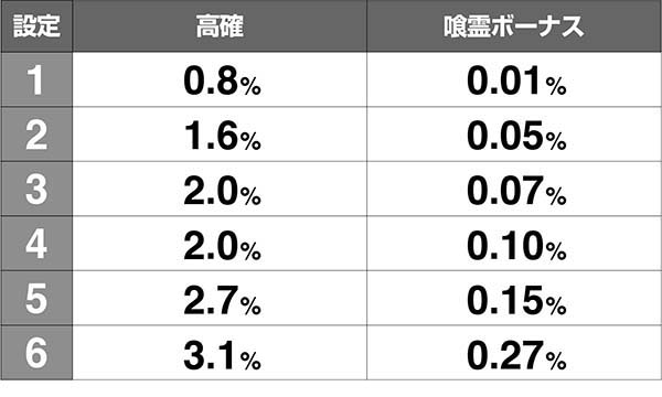 S喰霊-零- 運命乱～うんめいのみだれ～（パチスロ）設定判別・天井