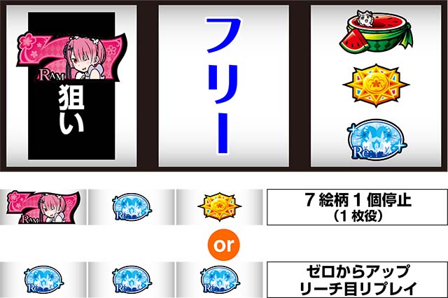 Re:ゼロから始める異世界生活ApexVacation（パチスロ）設定判別・天井