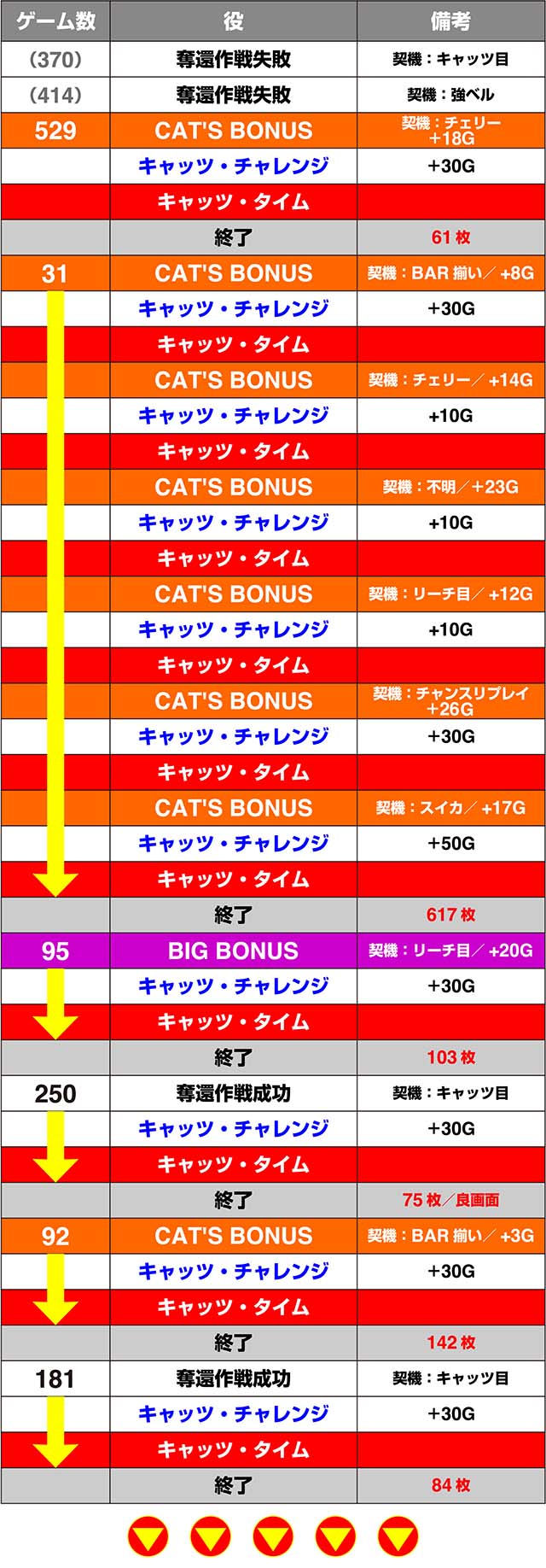 Sキャッツ・アイ（パチスロ）設定判別・天井・ゾーン・解析・打ち方