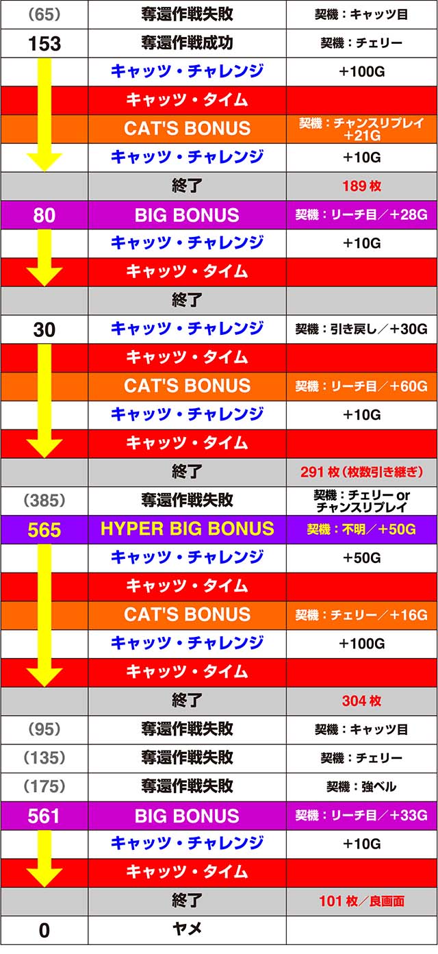 Sキャッツ・アイ（パチスロ）設定判別・天井・ゾーン・解析・打ち方