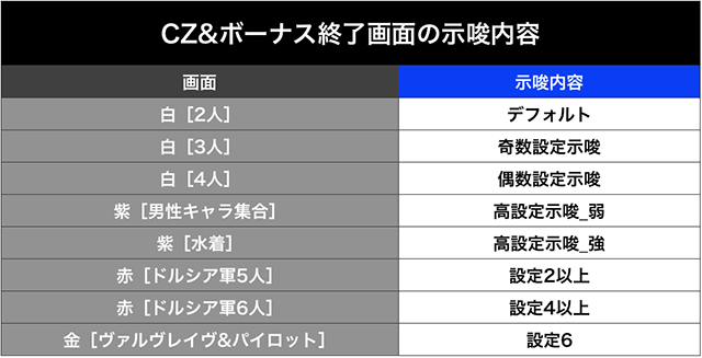 スマスロヴァルヴレイヴ（ヴヴヴ）の設定差はこれを見ればOK！直撃・CZ