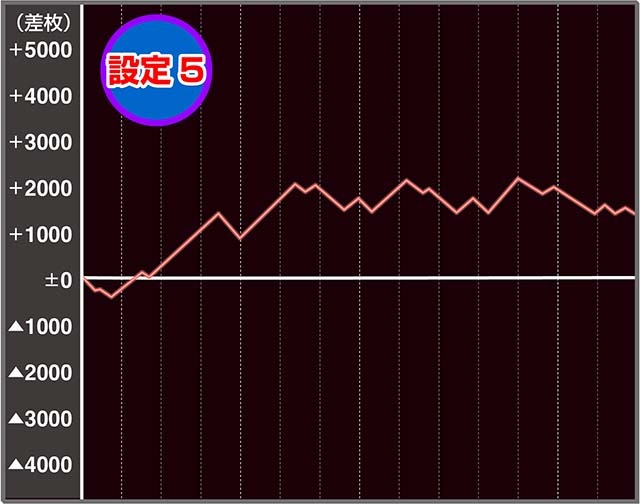 沖ドキゴールドの設定差はこれを見ればOK！モード別ボーナス確率
