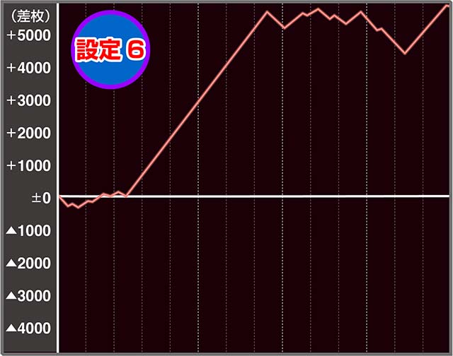 沖ドキゴールドの設定差はこれを見ればOK！モード別ボーナス確率
