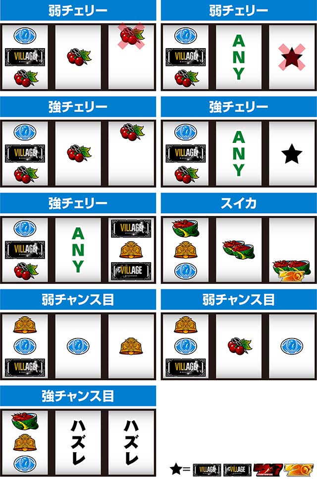 スマスロバイオハザードヴィレッジ（パチスロ）設定判別・天井・ゾーン