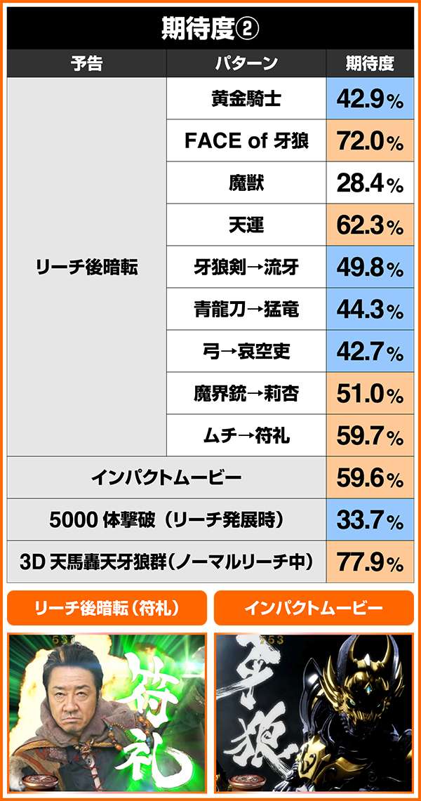 CR牙狼闇を照らす者XX（パチンコ）スペック・保留・ボーダー・期待値・攻略