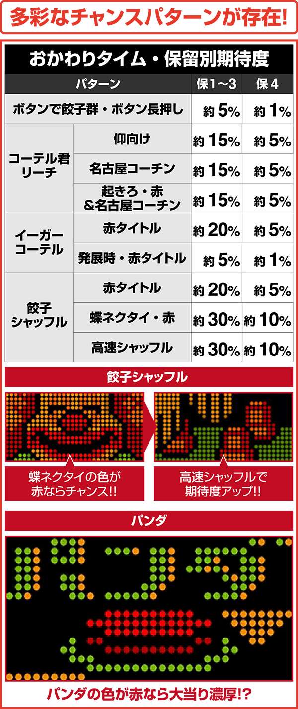 CR餃子の王将3 王盛プラス（パチンコ）スペック・保留・ボーダー・期待