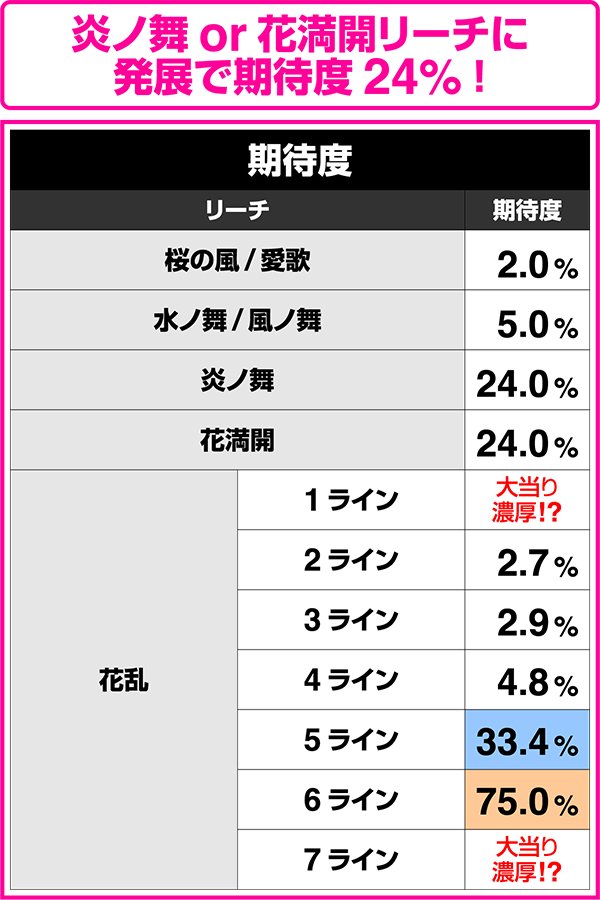CR花満開〜天ノ舞〜ZB（パチンコ）スペック・保留・ボーダー・期待値・攻略