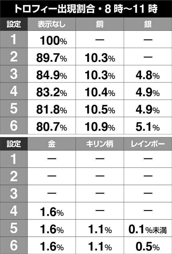 デジハネPA北斗の拳7天破（甘デジ）設定・トロフィー・スペック・保留
