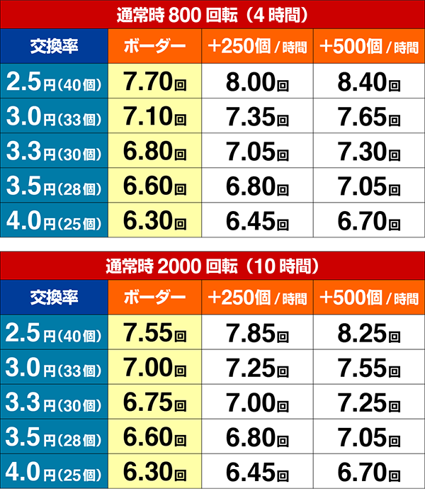 Pトキオブラック4500（パチンコ）羽根モノ・スペック・保留・ボーダー