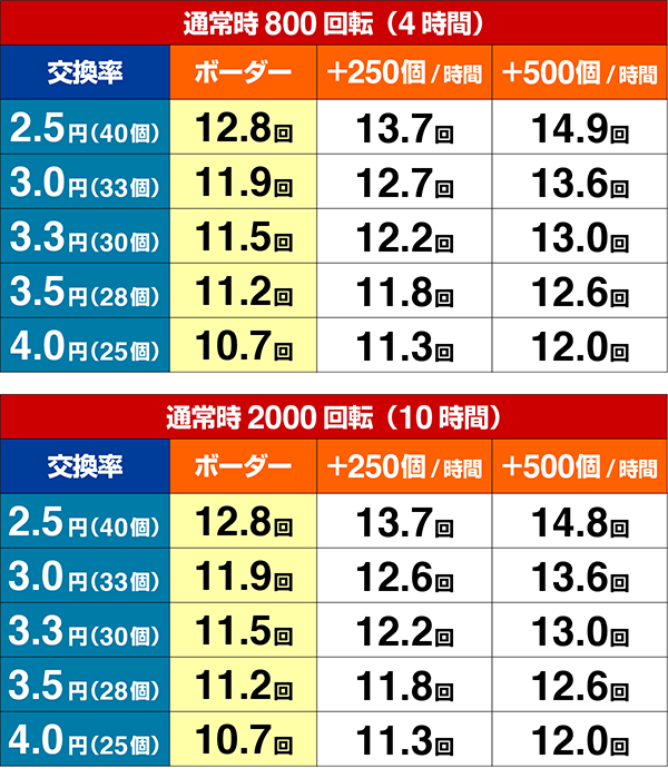 羽根モノ スカイレーサー（パチンコ）スペック・保留・ボーダー・期待