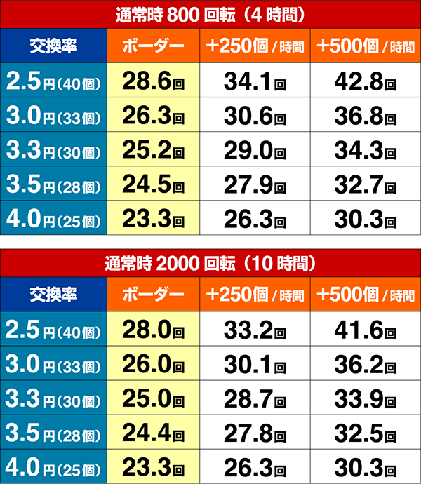 Pホームランキング（パチンコ）スペック・保留・ボーダー・期待値・攻略