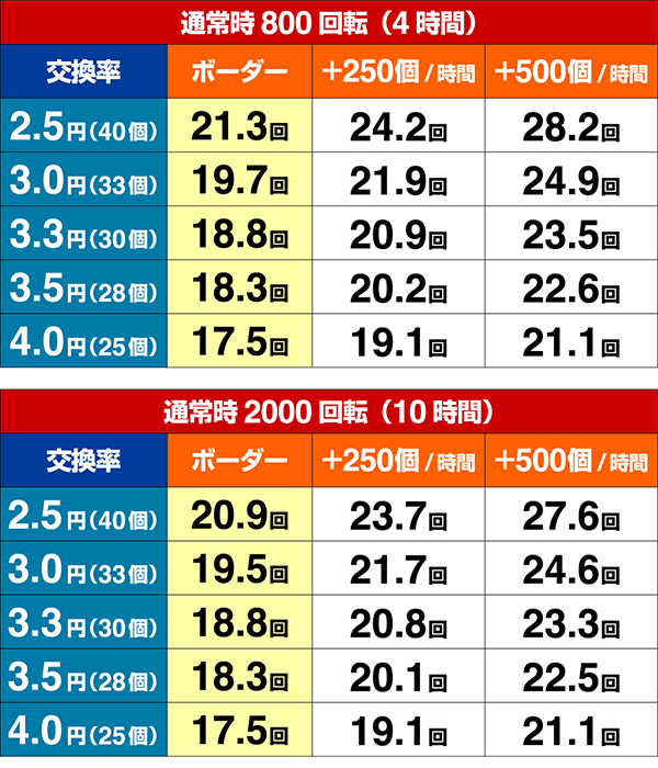 Pホームランキング（パチンコ）スペック・保留・ボーダー・期待値・攻略