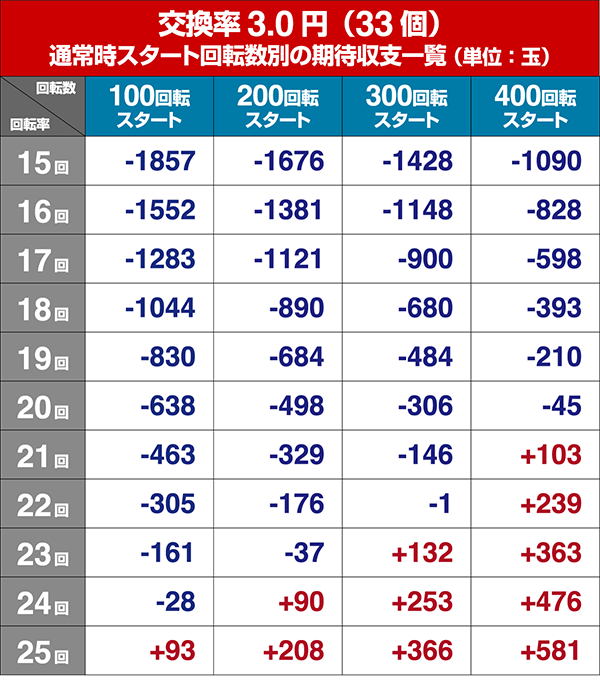 Pリング 呪いの7日間2（パチンコ）遊タイム・スペック・保留・ボーダー
