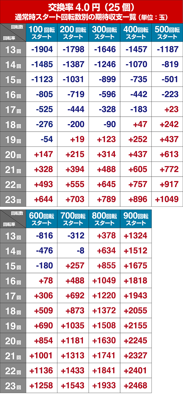 P大海物語4スペシャル（大海4）パチンコ｜ボーダー・遊タイム
