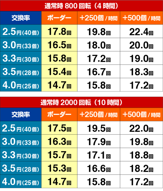 PA緋弾のアリアⅢFW設定付（パチンコ）設定判別・スペック・保留