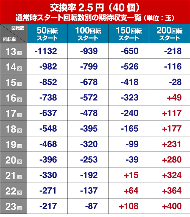 Pバジリスク～甲賀忍法帖～2朧の章（甘デジ）パチンコ｜遊タイム