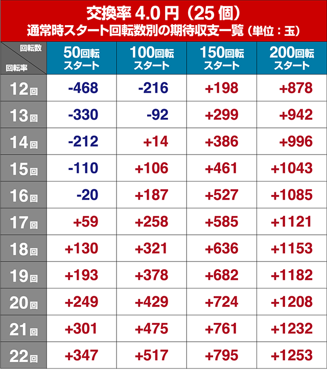 PAわんわんパラダイスV（パチンコ）スペック・保留・ボーダー・期待値