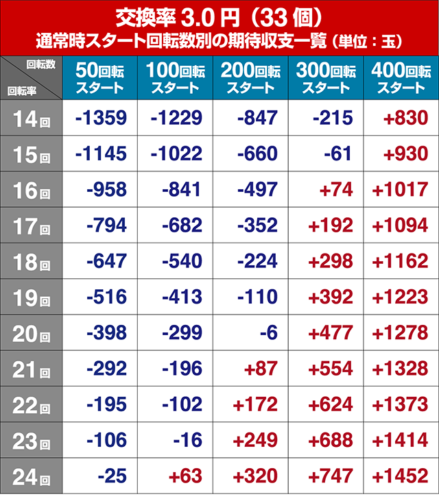 P緋弾のアリア～緋弾覚醒編～（パチンコ）スペック・保留・ボーダー