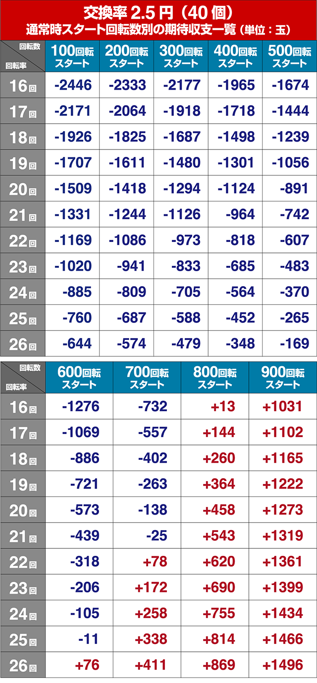 P甲鉄城のカバネリ319覚醒Ver.（パチンコ）遊タイム・スペック・保留