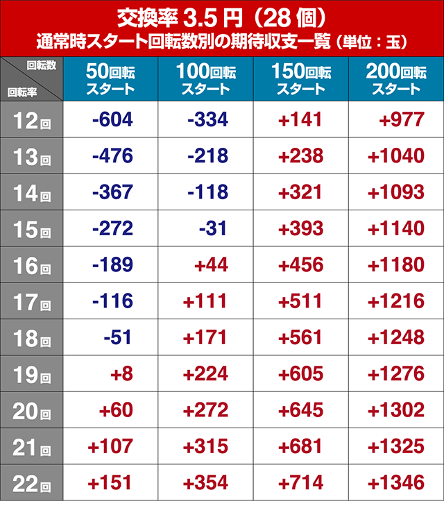 P結城友奈は勇者であるGC250Ba（ゆゆゆ）（パチンコ）スペック・保留