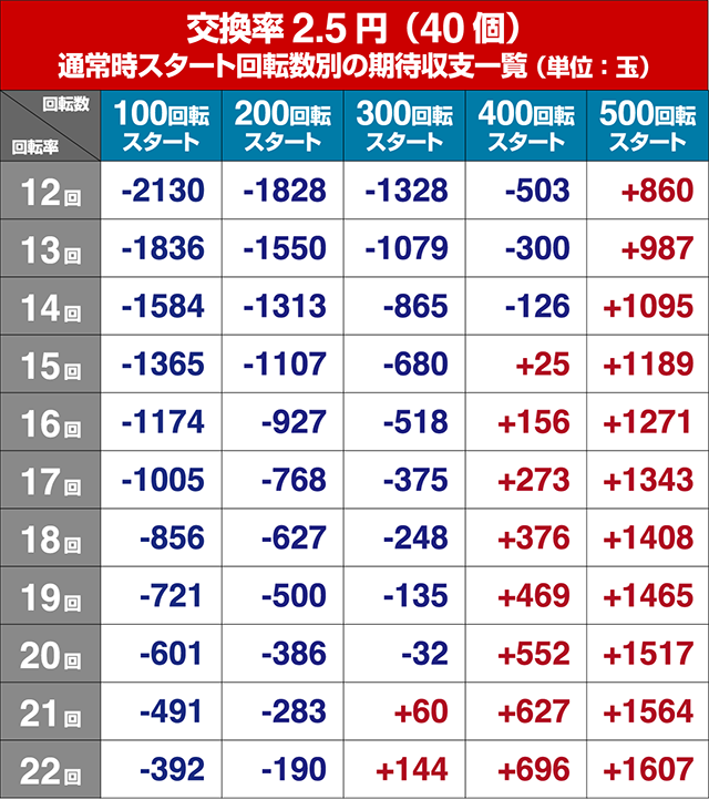 P蒼天の拳天刻（パチンコ）遊タイム・スペック・保留・ボーダー・期待